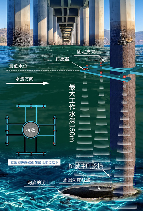 橋墩沖刷傳感器_01.jpg